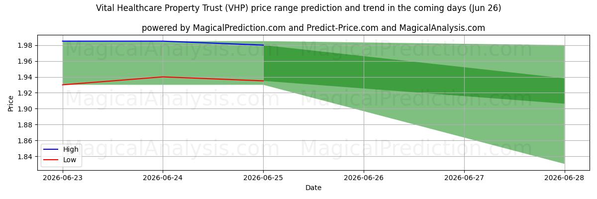 High and low price prediction by AI for Vital Healthcare Property Trust (VHP) (26 Jun)