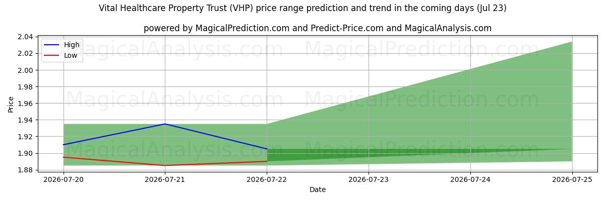 High and low price prediction by AI for Vital Healthcare Property Trust (VHP) (23 Jul)