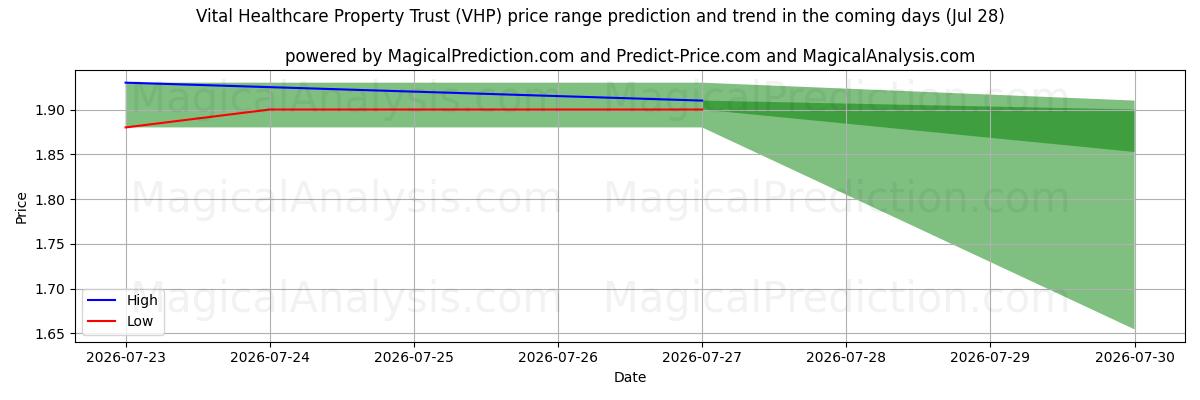 High and low price prediction by AI for Vital Healthcare Property Trust (VHP) (28 Jul)