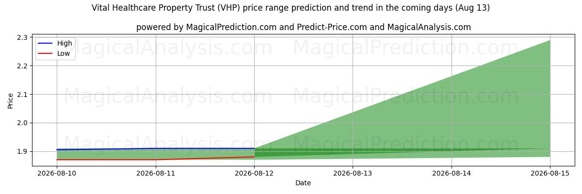 High and low price prediction by AI for Vital Healthcare Property Trust (VHP) (13 Aug)
