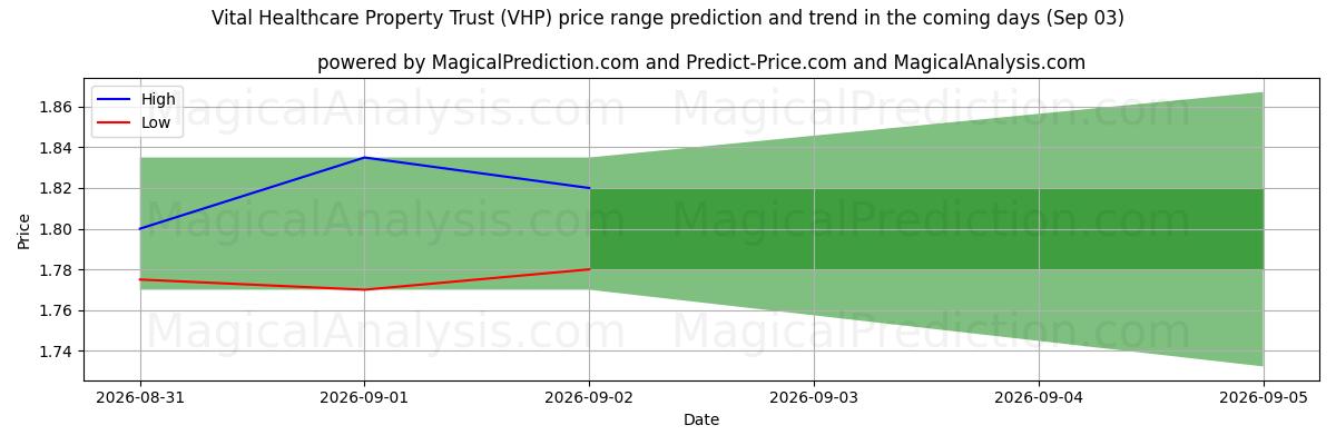 High and low price prediction by AI for Vital Healthcare Property Trust (VHP) (03 Sep)