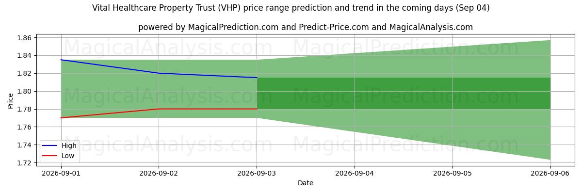 High and low price prediction by AI for Vital Healthcare Property Trust (VHP) (04 Sep)