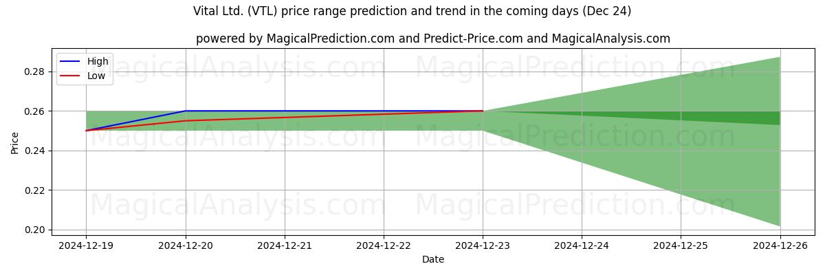 High and low price prediction by AI for Vital Ltd. (VTL) (24 Dec)