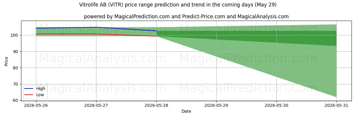 High and low price prediction by AI for Vitrolife AB (VITR) (29 May)
