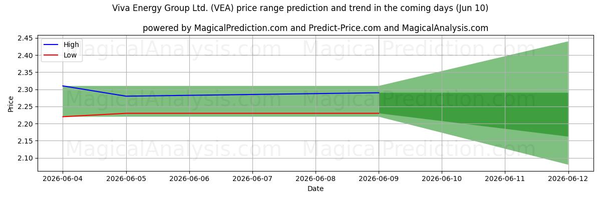 High and low price prediction by AI for Viva Energy Group Ltd. (VEA) (10 Jun)