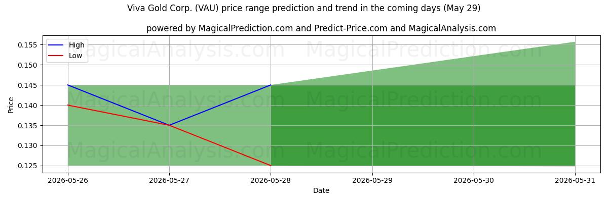 High and low price prediction by AI for Viva Gold Corp. (VAU) (29 May)