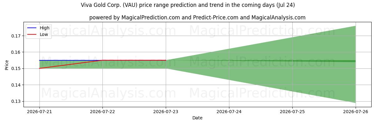 High and low price prediction by AI for Viva Gold Corp. (VAU) (24 Jul)