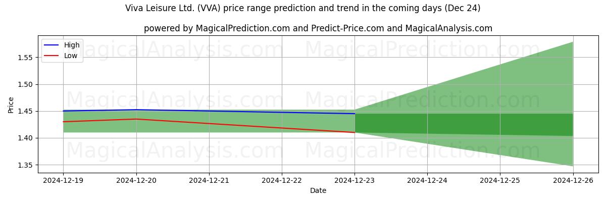 High and low price prediction by AI for Viva Leisure Ltd. (VVA) (24 Dec)