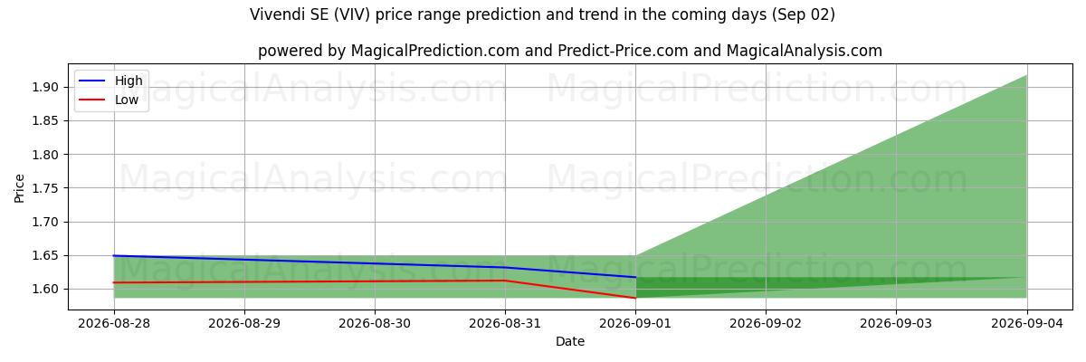 High and low price prediction by AI for Vivendi SE (VIV) (02 Sep)