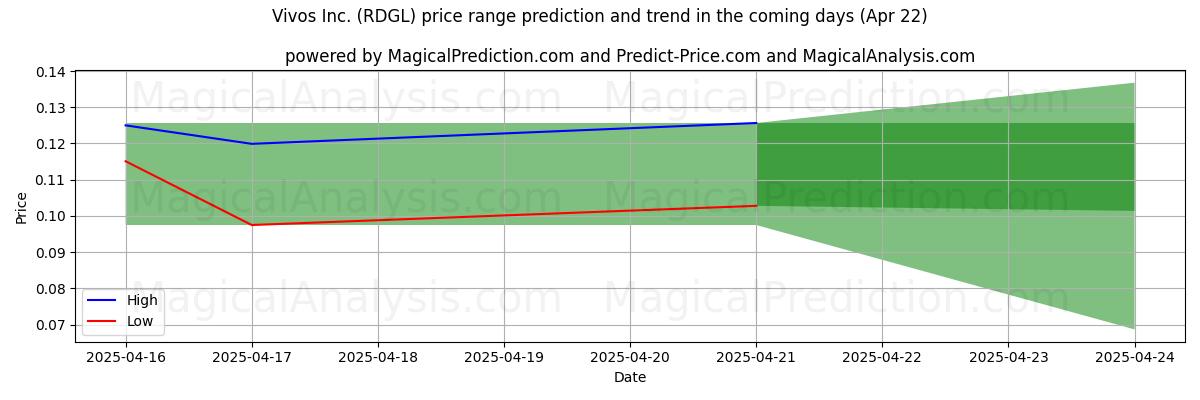 AI prijs hoog en laag voorspelling voor Vivos Inc. (RDGL) (22 Apr) High and low price prediction by AI for Vivos Inc. (RDGL) (22 Apr)