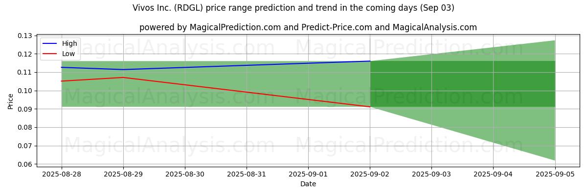 High and low price prediction by AI for Vivos Inc. (RDGL) (03 Sep)