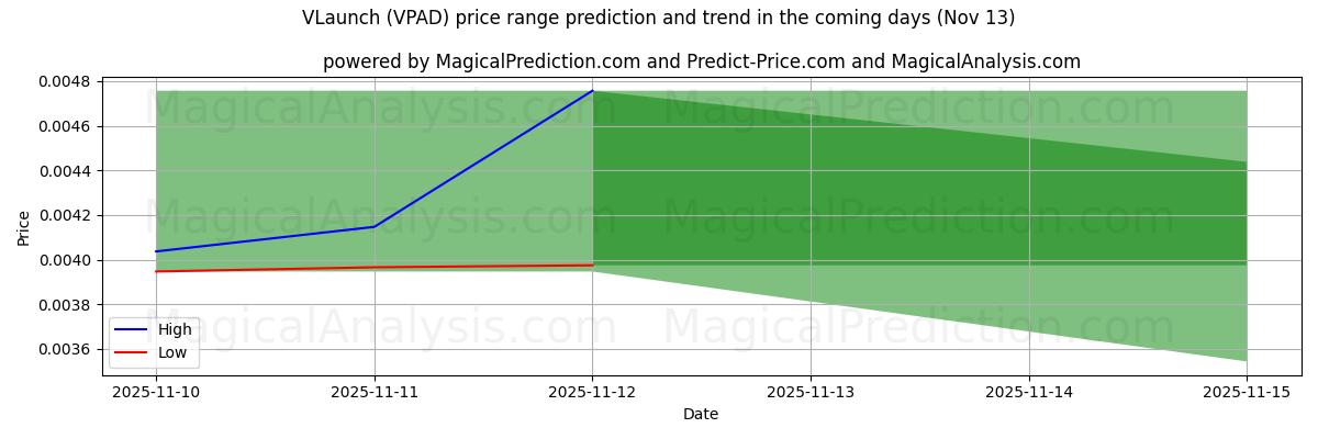 High and low price prediction by AI for VLaunch (VPAD) (13 Nov)