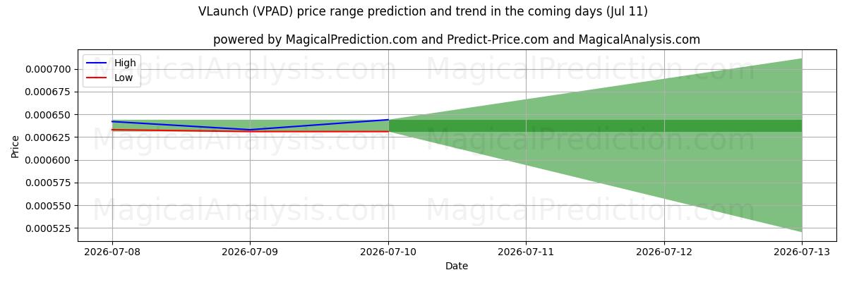 High and low price prediction by AI for VLaunch (VPAD) (11 Jul)