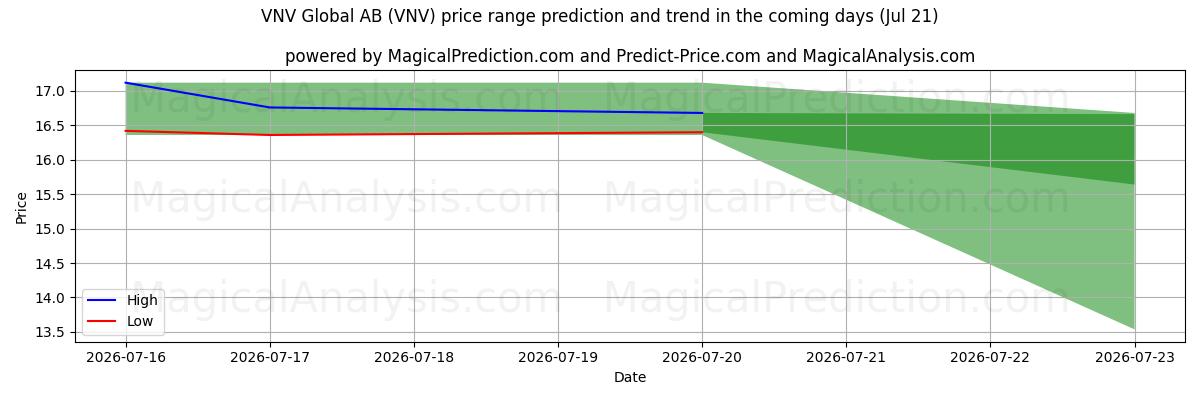 High and low price prediction by AI for VNV Global AB (VNV) (21 Jul)