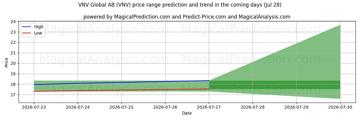 High and low price prediction by AI for VNV Global AB (VNV) (28 Jul)