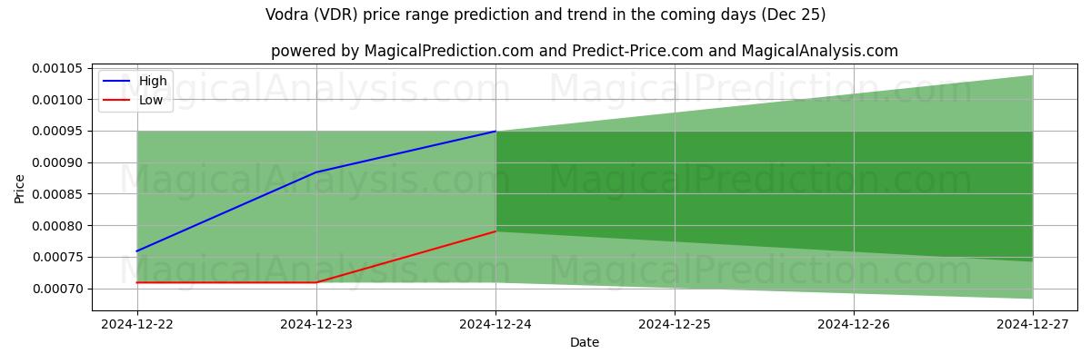 High and low price prediction by AI for Vodrá (VDR) (25 Dec)