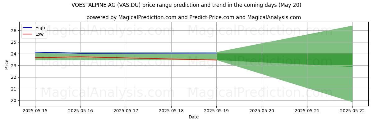 High and low price prediction by AI for VOESTALPINE AG (VAS.DU) (20 May)