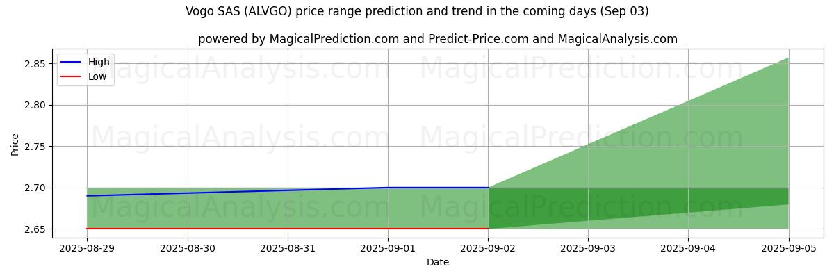 توقع السعر الأعلى والأدنى بواسطة الذكاء الاصطناعي لـ Vogo SAS (ALVGO) (03 Sep) High and low price prediction by AI for Vogo SAS (ALVGO) (03 Sep)