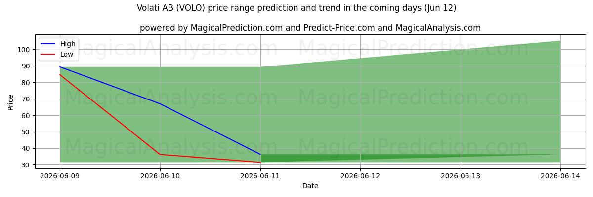 High and low price prediction by AI for Volati AB (VOLO) (12 Jun)