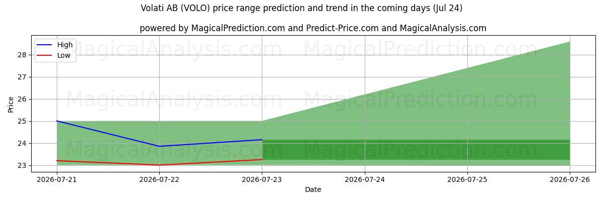 High and low price prediction by AI for Volati AB (VOLO) (24 Jul)