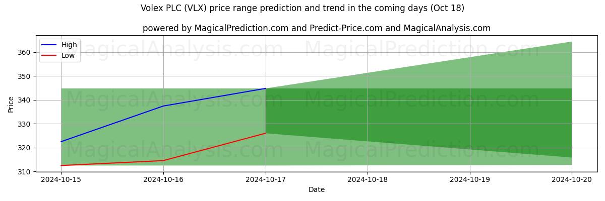 High and low price prediction by AI for Volex PLC (VLX) (18 Oct)