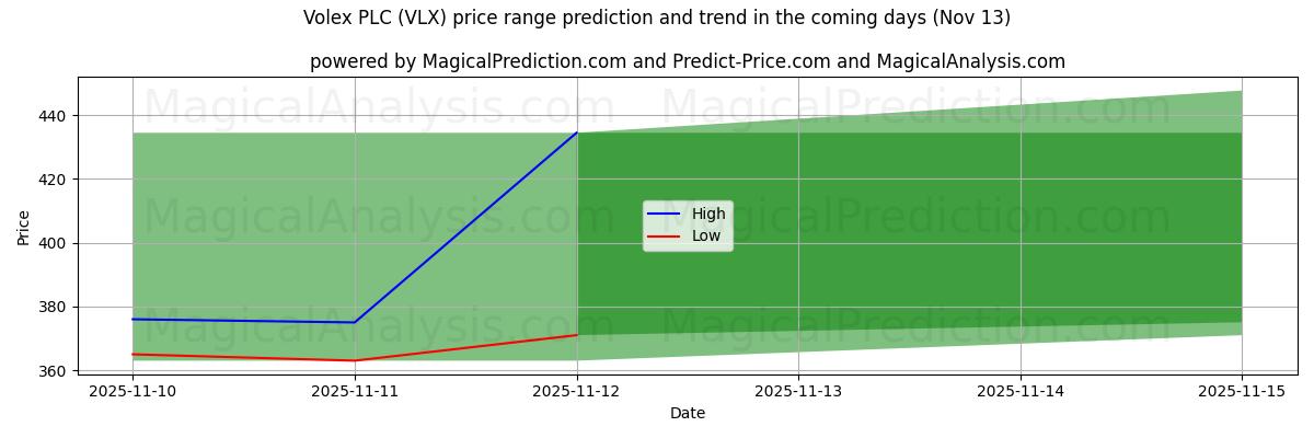 High and low price prediction by AI for Volex PLC (VLX) (13 Nov)
