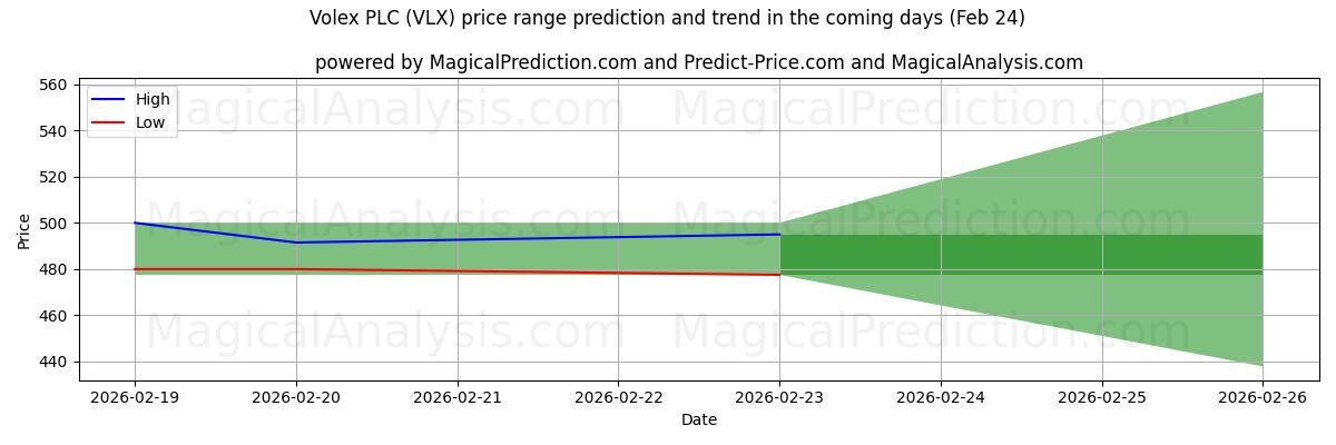 High and low price prediction by AI for Volex PLC (VLX) (21 Feb)