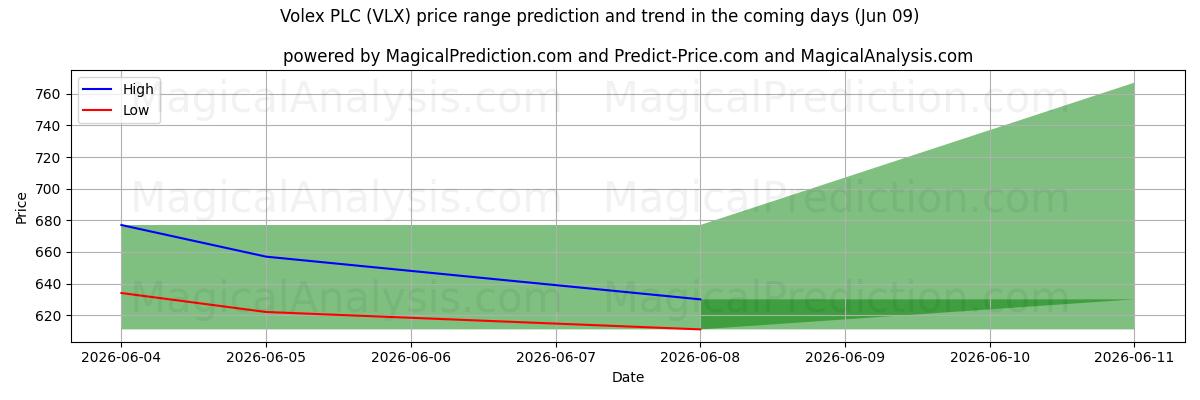 High and low price prediction by AI for Volex PLC (VLX) (09 Jun)