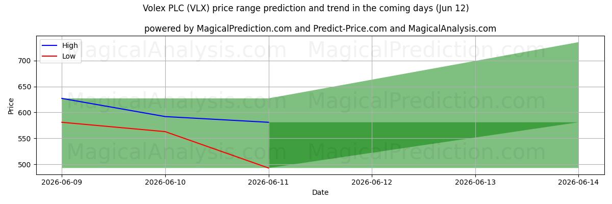 High and low price prediction by AI for Volex PLC (VLX) (12 Jun)