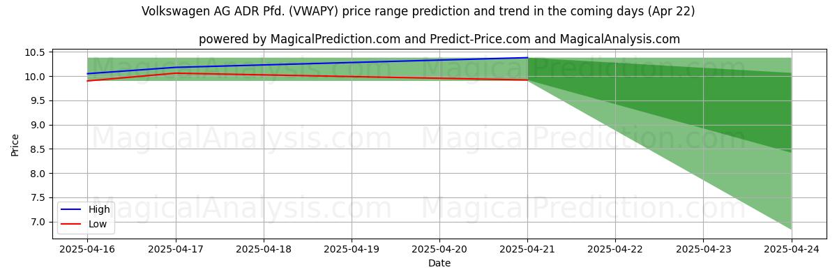Volkswagen AG ADR Pfd. (VWAPY)에 대한 AI의 가격 고저 예측 (22 Apr) High and low price prediction by AI for Volkswagen AG ADR Pfd. (VWAPY) (22 Apr)
