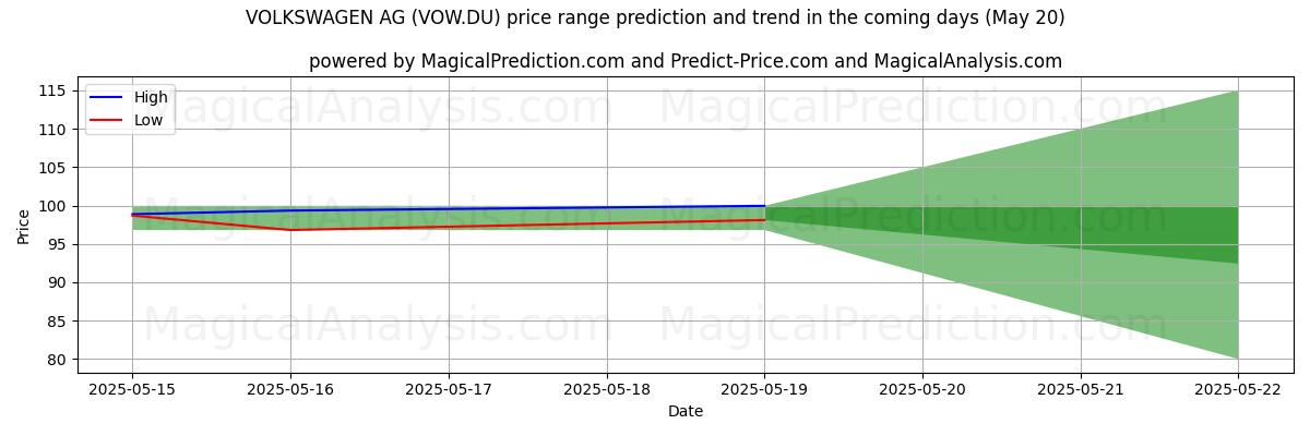 High and low price prediction by AI for VOLKSWAGEN AG (VOW.DU) (20 May)