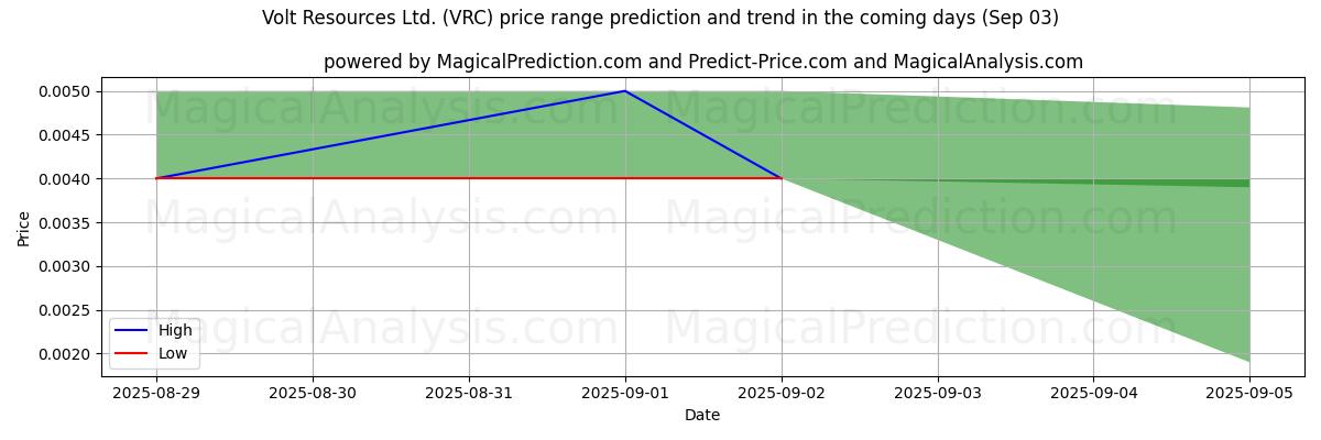 High and low price prediction by AI for Volt Resources Ltd. (VRC) (03 Sep)