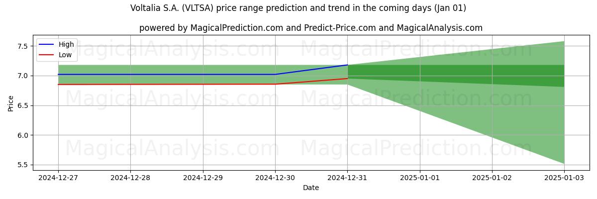 High and low price prediction by AI for Voltalia S.A. (VLTSA) (01 Jan)