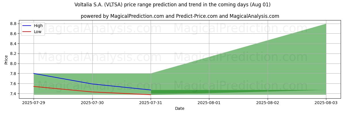 High and low price prediction by AI for Voltalia S.A. (VLTSA) (31 Jul)