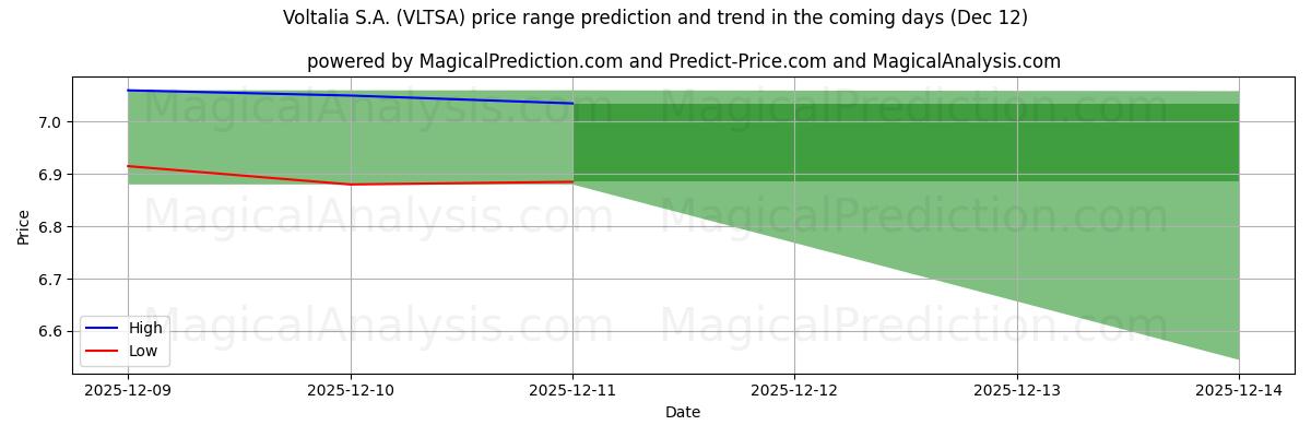 High and low price prediction by AI for Voltalia S.A. (VLTSA) (12 Dec)
