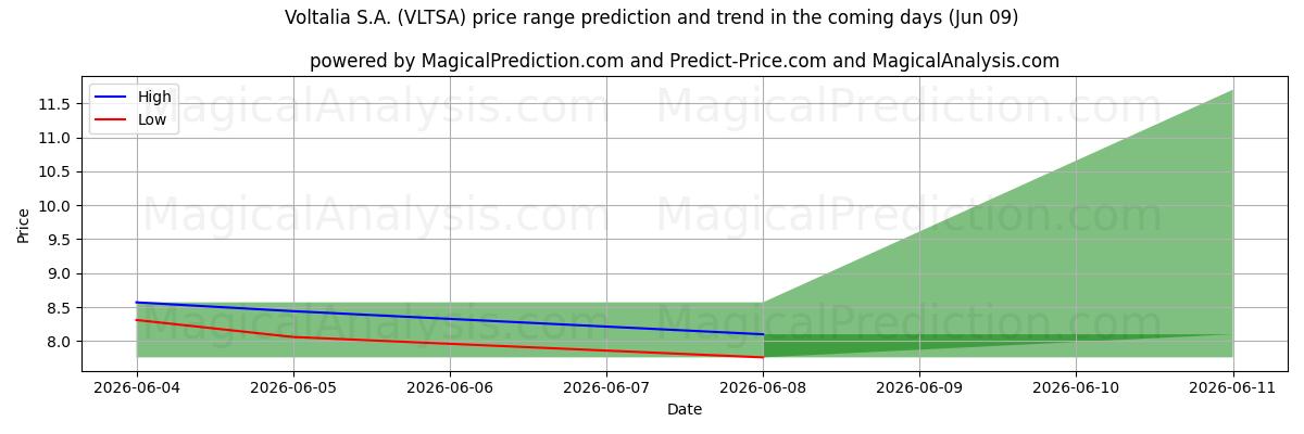 High and low price prediction by AI for Voltalia S.A. (VLTSA) (09 Jun)