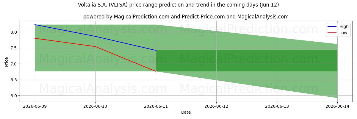 High and low price prediction by AI for Voltalia S.A. (VLTSA) (10 Jun)