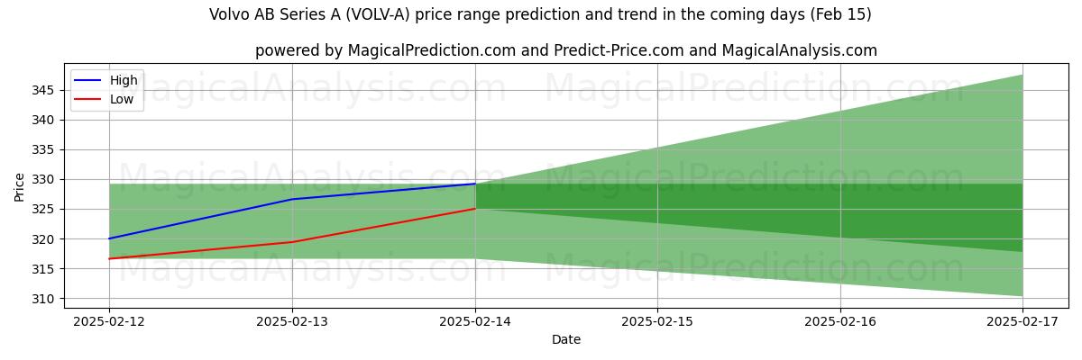 High and low price prediction by AI for Volvo AB Series A (VOLV-A) (04 Feb)