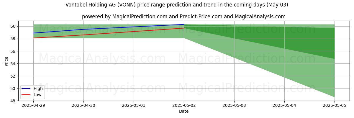 AI prijs hoog en laag voorspelling voor Vontobel Holding AG (VONN) (03 May) High and low price prediction by AI for Vontobel Holding AG (VONN) (03 May)