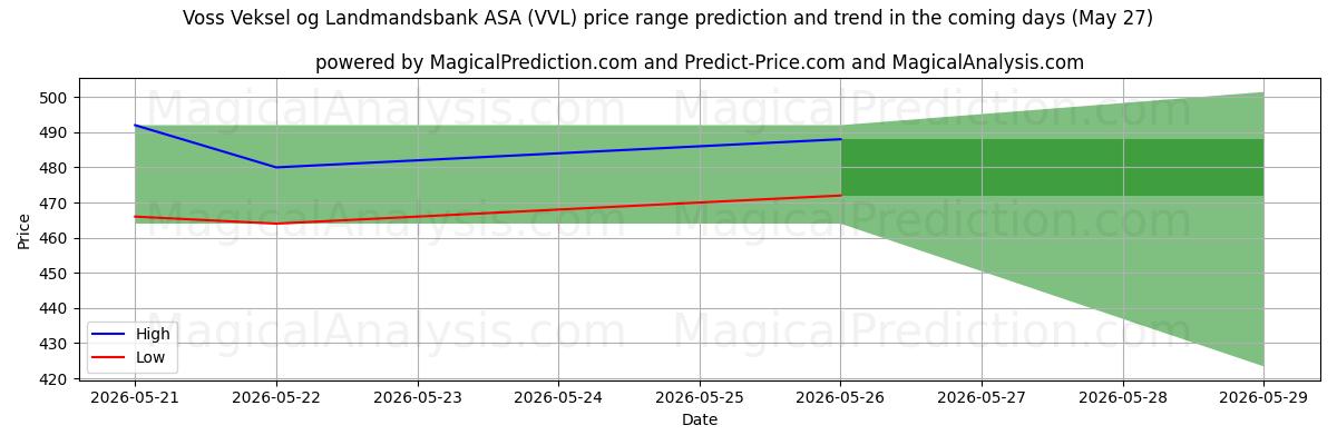 High and low price prediction by AI for Voss Veksel og Landmandsbank ASA (VVL) (27 May)