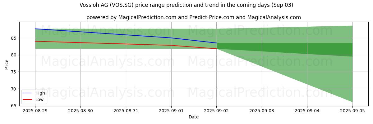 High and low price prediction by AI for Vossloh AG (VOS.SG) (03 Sep)