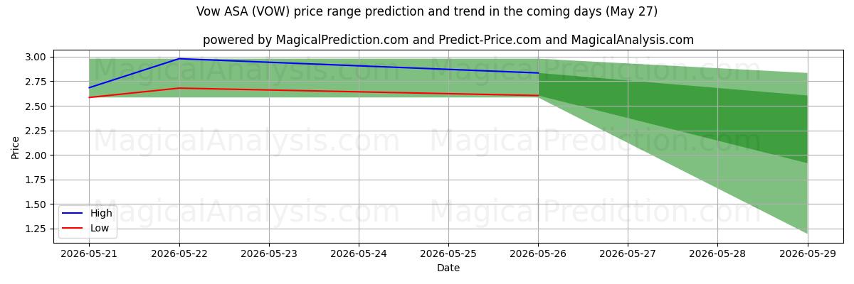 High and low price prediction by AI for Vow ASA (VOW) (27 May)