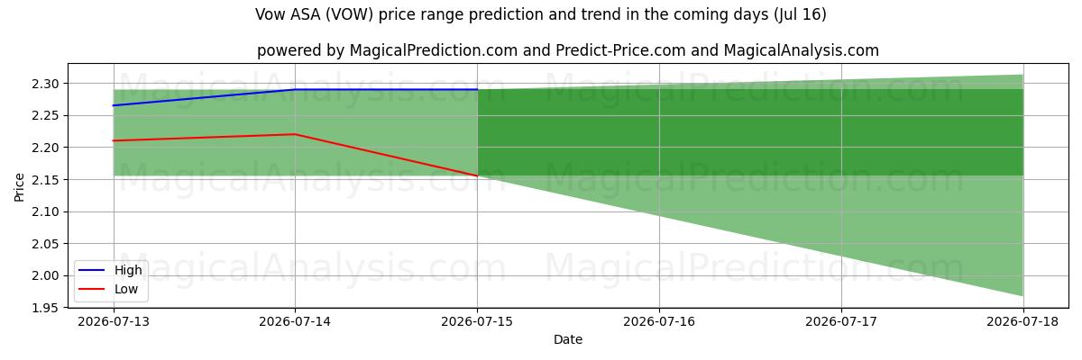 High and low price prediction by AI for Vow ASA (VOW) (16 Jul)