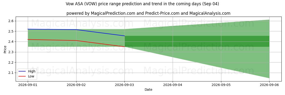 High and low price prediction by AI for Vow ASA (VOW) (04 Sep)