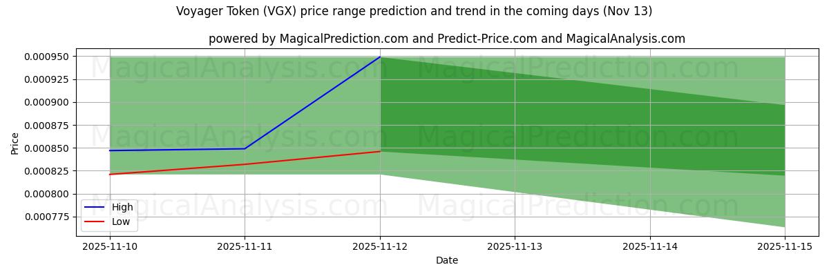 High and low price prediction by AI for Voyager Token (VGX) (13 Nov)