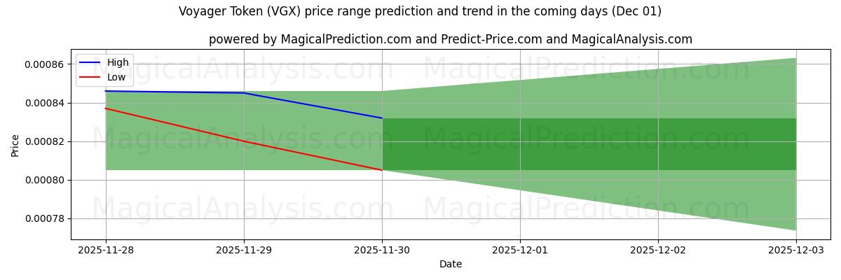 High and low price prediction by AI for Voyager Token (VGX) (01 Dec)