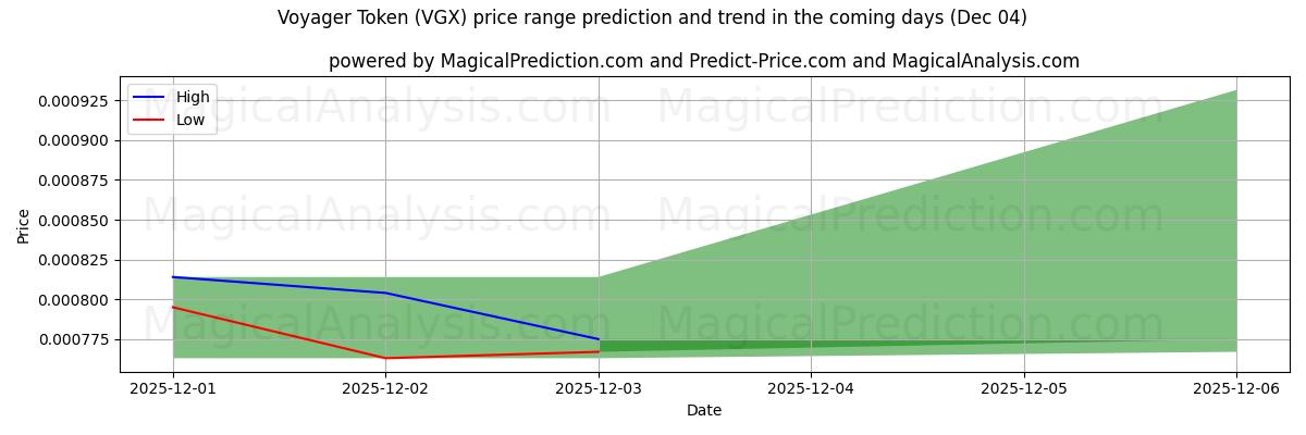 High and low price prediction by AI for Voyager Token (VGX) (04 Dec)