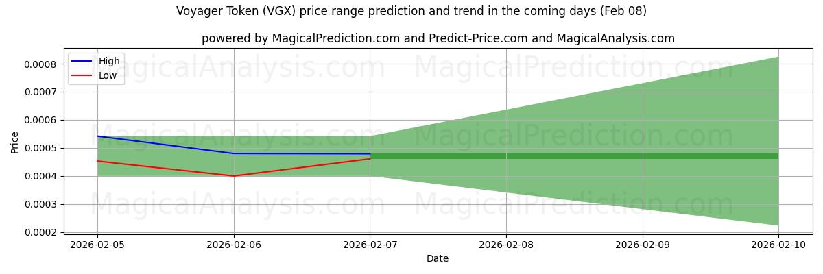 High and low price prediction by AI for Voyager Token (VGX) (06 Feb)