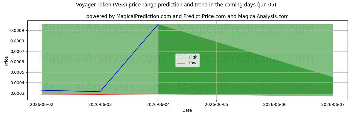 High and low price prediction by AI for رمز المسافر (VGX) (05 Jun)
