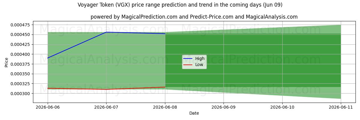 High and low price prediction by AI for Voyager Token (VGX) (09 Jun)